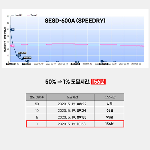 보관환경 모니터링이 가능한 데시케이터 SPEEDRYSESD-600(A) (1~60%)