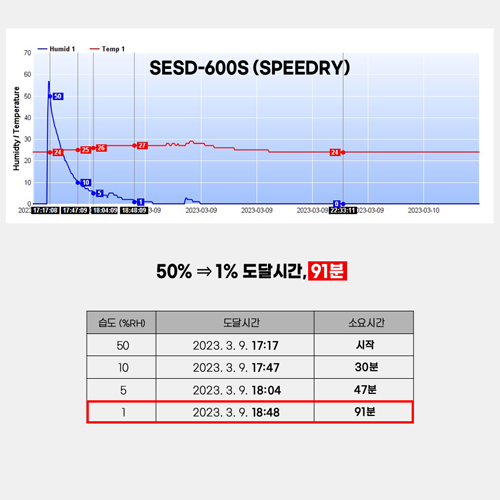 보관환경 모니터링이 가능한 데시케이터SPEEDRY SESD-600S (1~60%)[상하 2칸 독립제어]