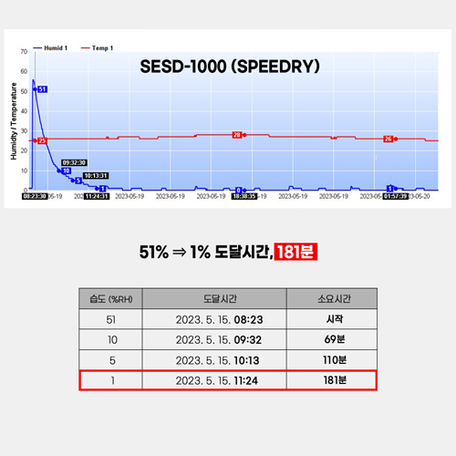보관환경 모니터링이 가능한 데시케이터SPEEDRY SESD-1000(1~60%)